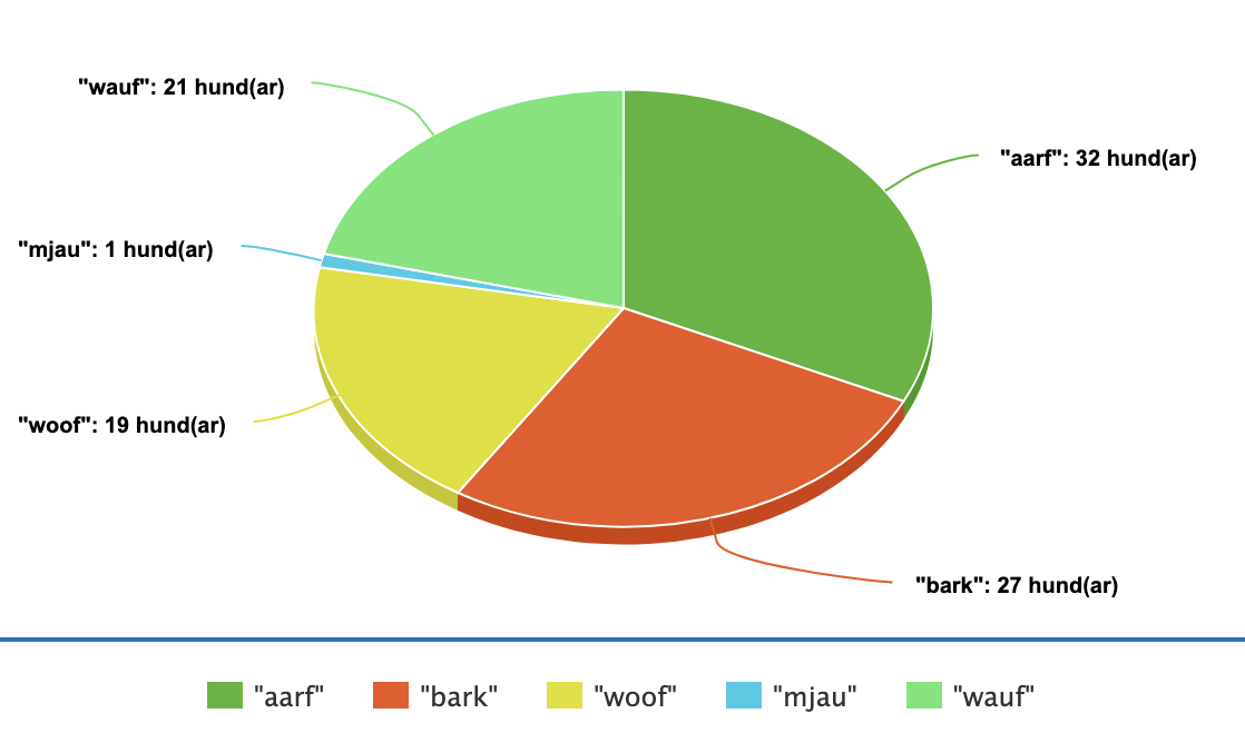 Ett cirkeldiagram över olika hundar. De flesta säger någon variant av 'woof', medan en hund säger 'mjau'.